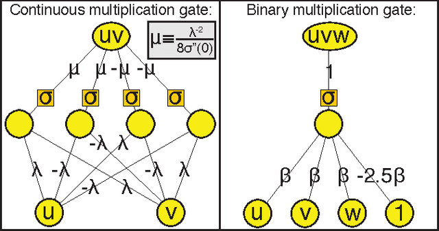 Figure 2 for Why does deep and cheap learning work so well?