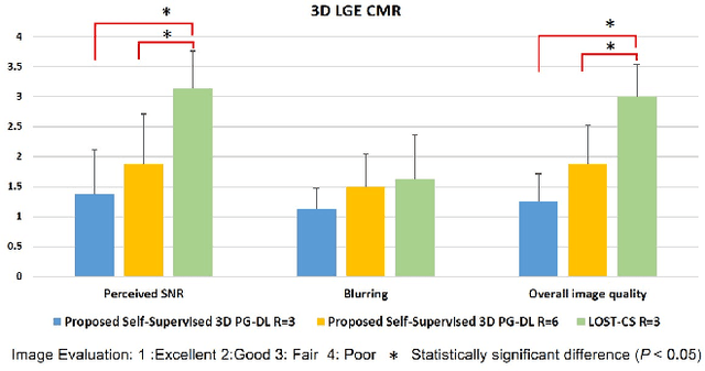 Figure 4 for Self-Supervised Physics-Guided Deep Learning Reconstruction For High-Resolution 3D LGE CMR