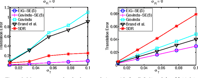 Figure 3 for Spectral Motion Synchronization in SE(3)