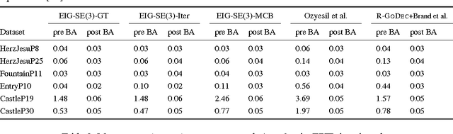 Figure 2 for Spectral Motion Synchronization in SE(3)