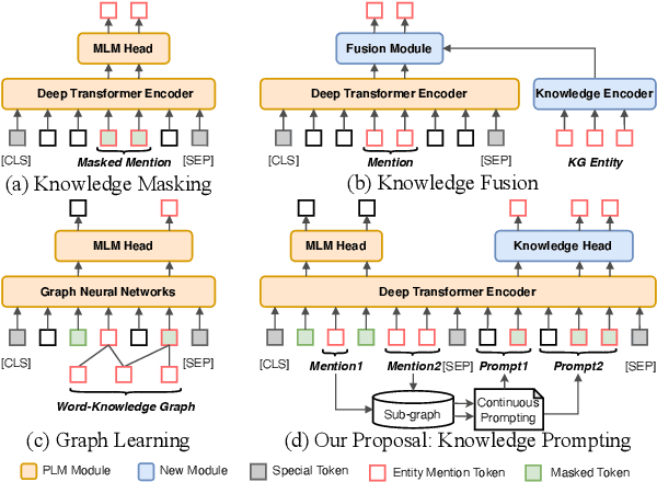 Figure 1 for Knowledge Prompting in Pre-trained Language Model for Natural Language Understanding