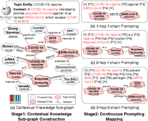 Figure 3 for Knowledge Prompting in Pre-trained Language Model for Natural Language Understanding