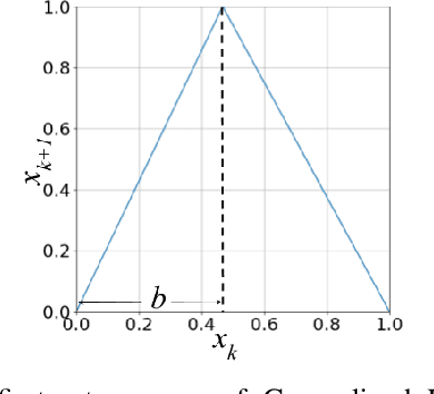 Figure 2 for A Novel Chaos Theory Inspired Neuronal Architecture