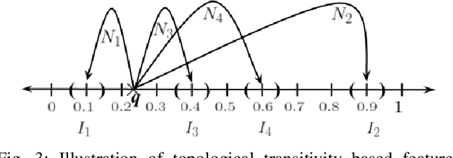 Figure 3 for A Novel Chaos Theory Inspired Neuronal Architecture
