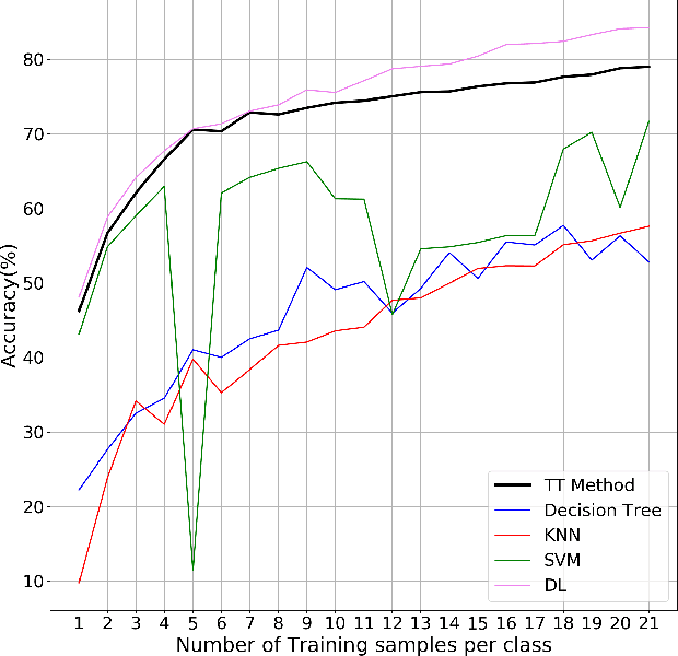 Figure 4 for A Novel Chaos Theory Inspired Neuronal Architecture