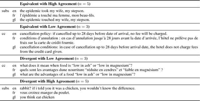 Figure 1 for Identifying Semantic Divergences in Parallel Text without Annotations