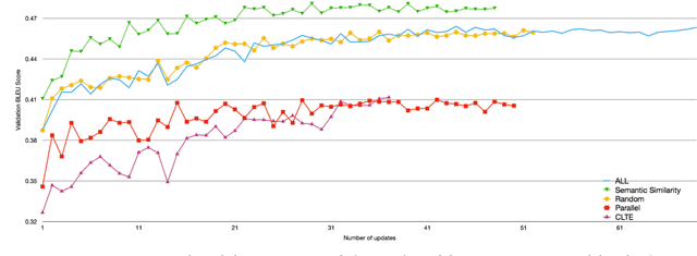 Figure 2 for Identifying Semantic Divergences in Parallel Text without Annotations