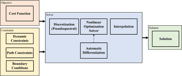 Figure 2 for Efficient Trajectory Optimization for Robot Motion Planning