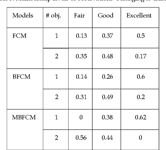Figure 3 for Fuzzy Clustering Data Given in the Ordinal Scale