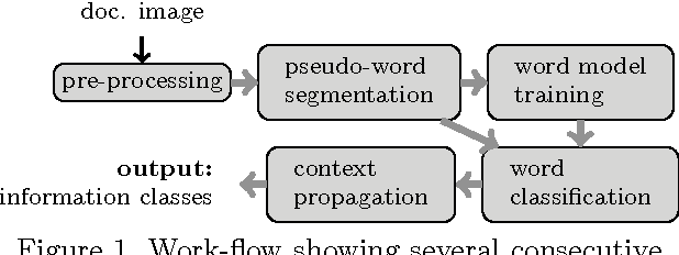 Figure 1 for Handwritten and Printed Text Separation in Real Document