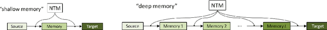 Figure 3 for A Deep Memory-based Architecture for Sequence-to-Sequence Learning