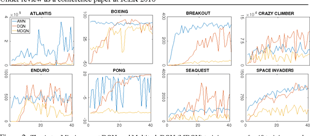 Figure 4 for Actor-Mimic: Deep Multitask and Transfer Reinforcement Learning