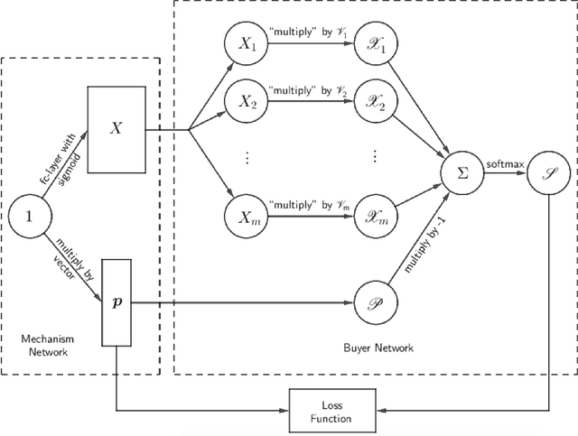 Figure 3 for Computer-aided mechanism design: designing revenue-optimal mechanisms via neural networks