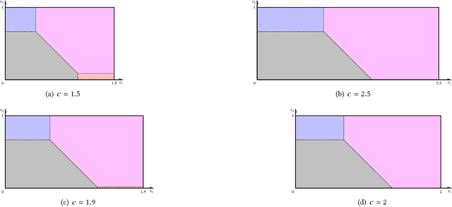 Figure 4 for Computer-aided mechanism design: designing revenue-optimal mechanisms via neural networks