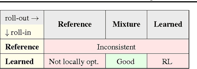 Figure 2 for Learning to Search Better Than Your Teacher