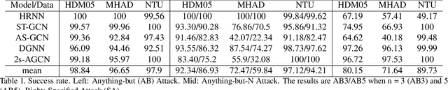 Figure 1 for Understanding the Robustness of Skeleton-based Action Recognition under Adversarial Attack