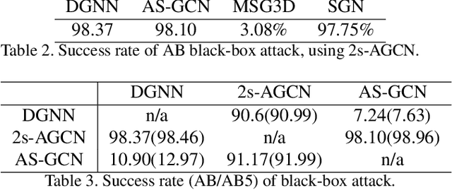 Figure 3 for Understanding the Robustness of Skeleton-based Action Recognition under Adversarial Attack