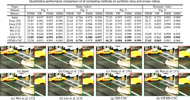 Figure 2 for Video Rain/Snow Removal by Transformed Online Multiscale Convolutional Sparse Coding