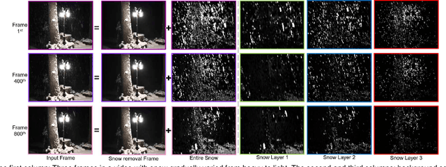 Figure 1 for Video Rain/Snow Removal by Transformed Online Multiscale Convolutional Sparse Coding