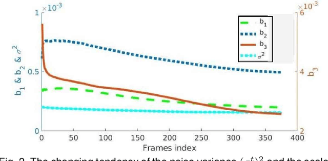 Figure 3 for Video Rain/Snow Removal by Transformed Online Multiscale Convolutional Sparse Coding