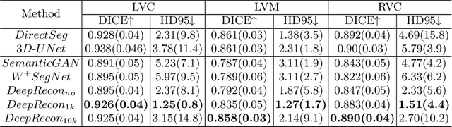 Figure 2 for DeepRecon: Joint 2D Cardiac Segmentation and 3D Volume Reconstruction via A Structure-Specific Generative Method