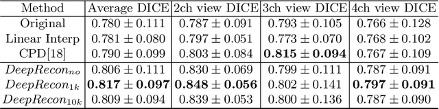 Figure 4 for DeepRecon: Joint 2D Cardiac Segmentation and 3D Volume Reconstruction via A Structure-Specific Generative Method