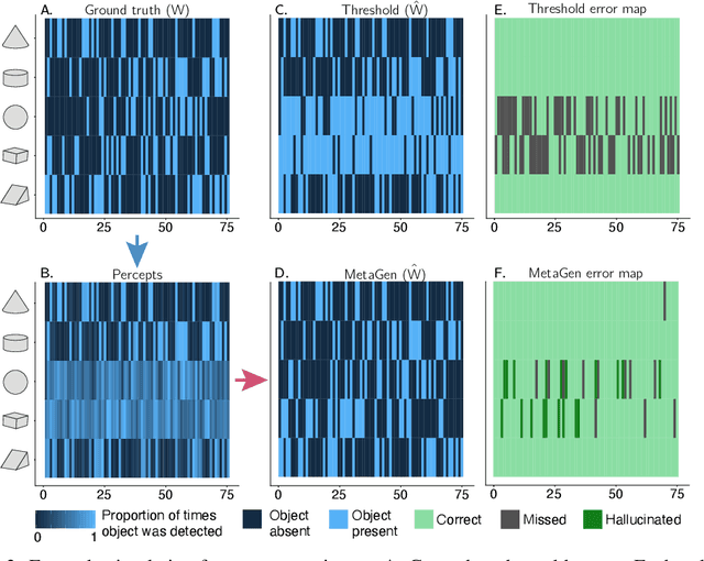Figure 3 for Learning a metacognition for object perception