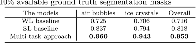 Figure 4 for Multi-task deep learning for image segmentation using recursive approximation tasks