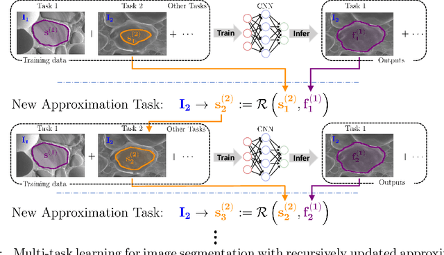 Figure 1 for Multi-task deep learning for image segmentation using recursive approximation tasks