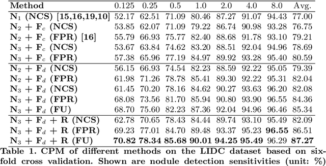Figure 2 for NoduleNet: Decoupled False Positive Reductionfor Pulmonary Nodule Detection and Segmentation