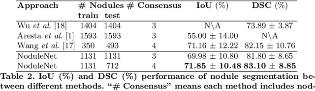 Figure 3 for NoduleNet: Decoupled False Positive Reductionfor Pulmonary Nodule Detection and Segmentation