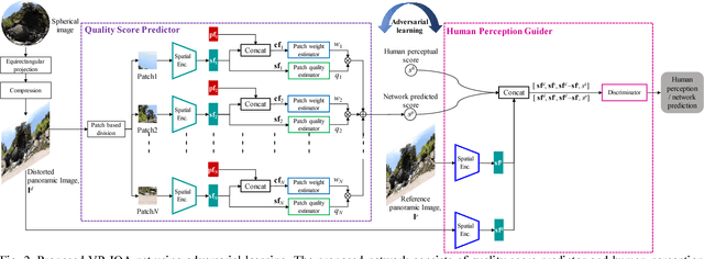 Figure 3 for VR IQA NET: Deep Virtual Reality Image Quality Assessment using Adversarial Learning