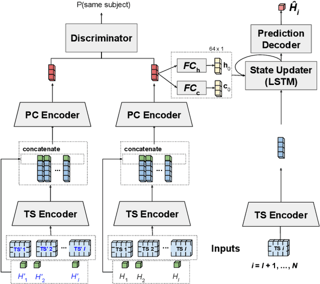 Figure 3 for Am I fit for this physical activity? Neural embedding of physical conditioning from inertial sensors