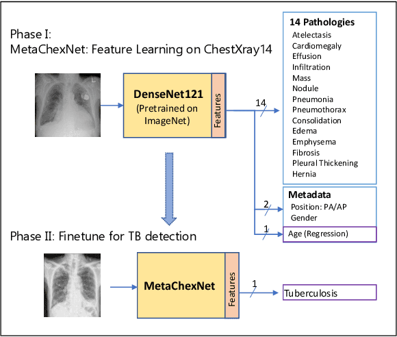 Figure 1 for Deep Feature Learning from a Hospital-Scale Chest X-ray Dataset with Application to TB Detection on a Small-Scale Dataset