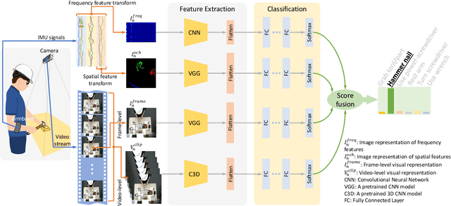 Figure 1 for Multi-Modal Recognition of Worker Activity for Human-Centered Intelligent Manufacturing