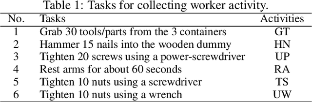 Figure 2 for Multi-Modal Recognition of Worker Activity for Human-Centered Intelligent Manufacturing
