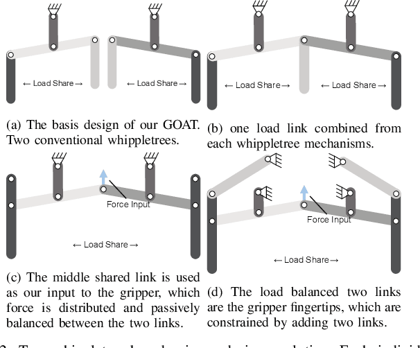 Figure 3 for An Under-Actuated Whippletree Mechanism Gripper based on Multi-Objective Design Optimization with Auto-Tuned Weights