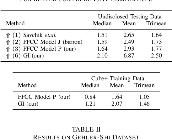 Figure 1 for Fast Fourier Color Constancy and Grayness Index for ISPA Illumination Estimation Challenge