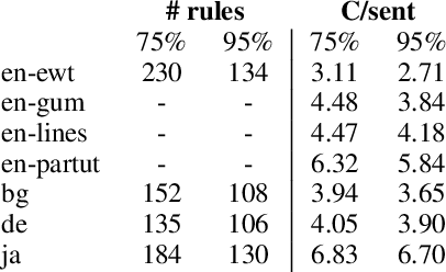 Figure 2 for Artificially Evolved Chunks for Morphosyntactic Analysis