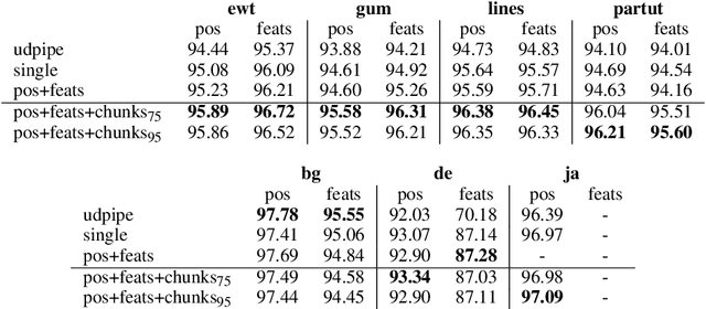 Figure 4 for Artificially Evolved Chunks for Morphosyntactic Analysis