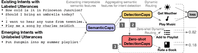 Figure 1 for Zero-shot User Intent Detection via Capsule Neural Networks