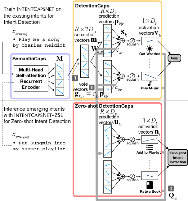 Figure 3 for Zero-shot User Intent Detection via Capsule Neural Networks