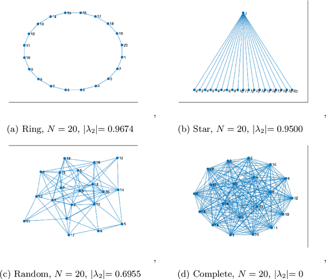 Figure 2 for Decentralized Multi-Agent Linear Bandits with Safety Constraints