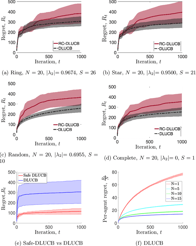 Figure 3 for Decentralized Multi-Agent Linear Bandits with Safety Constraints