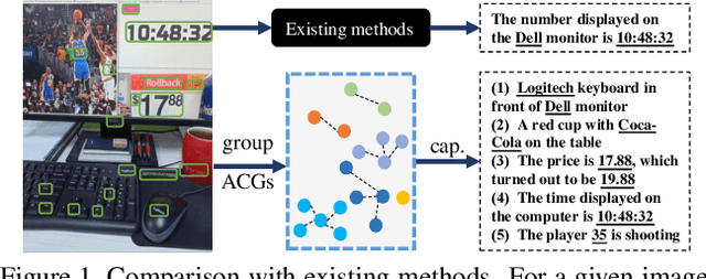 Figure 1 for Towards Accurate Text-based Image Captioning with Content Diversity Exploration