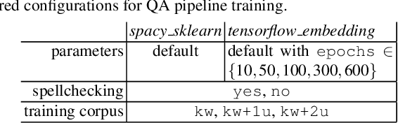 Figure 3 for Incremental Improvement of a Question Answering System by Re-ranking Answer Candidates using Machine Learning