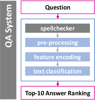 Figure 2 for Incremental Improvement of a Question Answering System by Re-ranking Answer Candidates using Machine Learning
