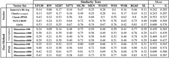 Figure 1 for Sketching Word Vectors Through Hashing