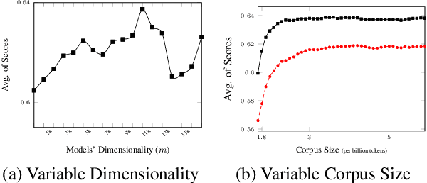 Figure 2 for Sketching Word Vectors Through Hashing