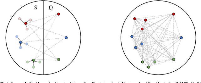 Figure 1 for On Episodes, Prototypical Networks, and Few-shot Learning